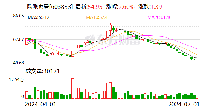 欧派家居：可转债转股价格调整为120.95元/股