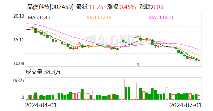 晶澳科技今日大宗交易折价成交986万股 成交额1.01亿元