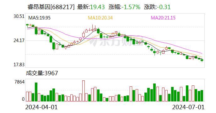 睿昂基因：累计回购股份669621股