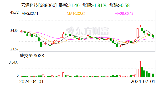 云涌科技：累计回购股份26.68万股  第1张