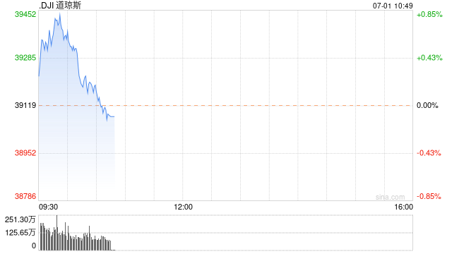 早盘：美股继续上扬 道指涨逾200点  第1张