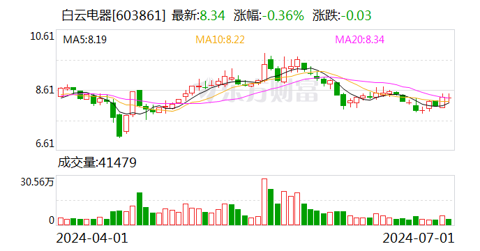 白云电器：第二季度“白电转债”未发生转股  第1张