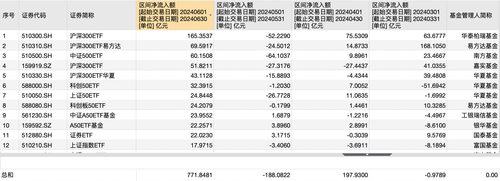 资金抄底踊跃！股票ETF六月净流入近800亿，创三月以来新高  第2张