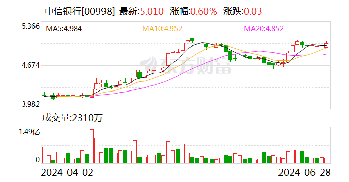 中信银行：拟于2024年实施中期分红