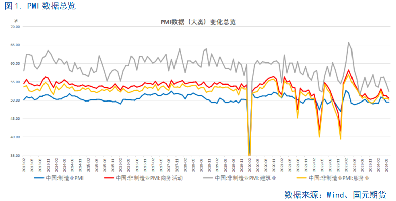 【6月PMI数据点评】供需边际放缓，新动能成支撑