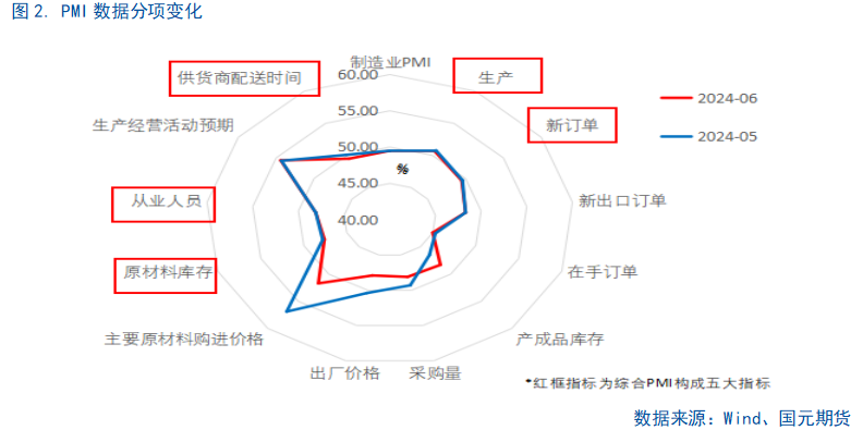 【6月PMI数据点评】供需边际放缓，新动能成支撑