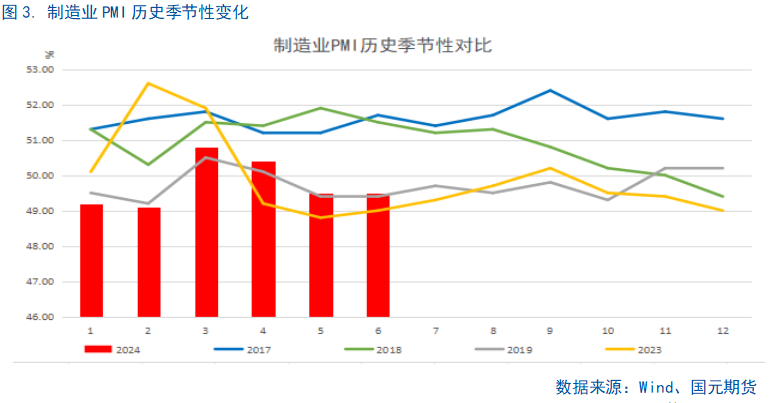 【6月PMI数据点评】供需边际放缓，新动能成支撑