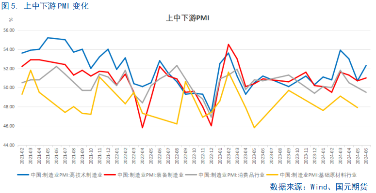 【6月PMI数据点评】供需边际放缓，新动能成支撑  第6张