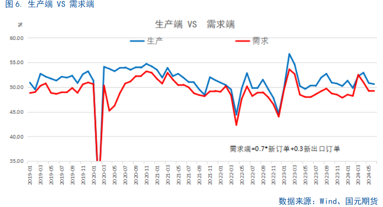 【6月PMI数据点评】供需边际放缓，新动能成支撑