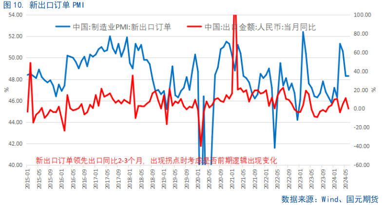 【6月PMI数据点评】供需边际放缓，新动能成支撑  第11张