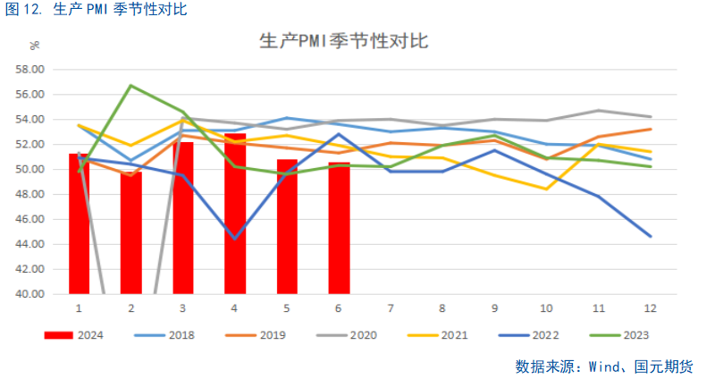 【6月PMI数据点评】供需边际放缓，新动能成支撑  第13张