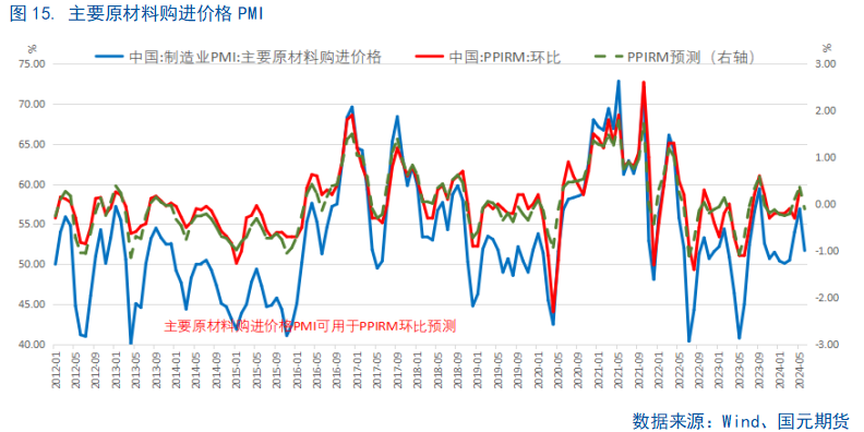 【6月PMI数据点评】供需边际放缓，新动能成支撑  第16张