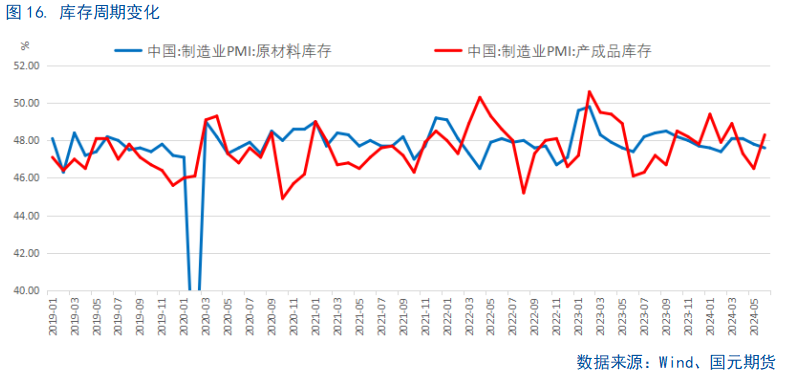 【6月PMI数据点评】供需边际放缓，新动能成支撑  第17张