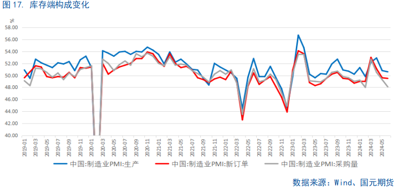 【6月PMI数据点评】供需边际放缓，新动能成支撑  第18张