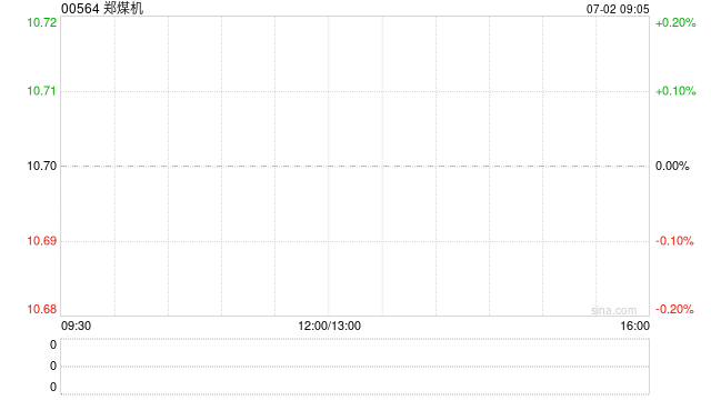 郑煤机：1087.20万股限制性股票将解除限售