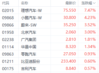 新势力上月销量提振汽车股走势 理想汽车涨超7%  第1张