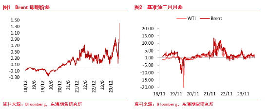 东海期货：原油需求不及预期，短期节奏较强，中期压力仍存  第3张