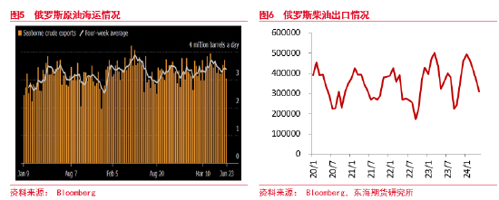 东海期货：原油需求不及预期，短期节奏较强，中期压力仍存  第5张