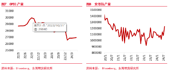 东海期货：原油需求不及预期，短期节奏较强，中期压力仍存  第6张