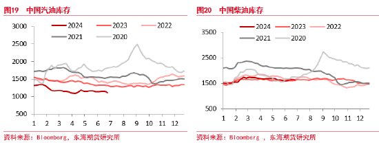 东海期货：原油需求不及预期，短期节奏较强，中期压力仍存  第12张