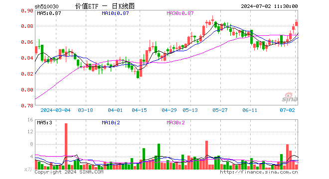 高股息再发力，金融股猛攻，价值ETF（510030）盘中上探1.02%，冲击年内高点！  第1张