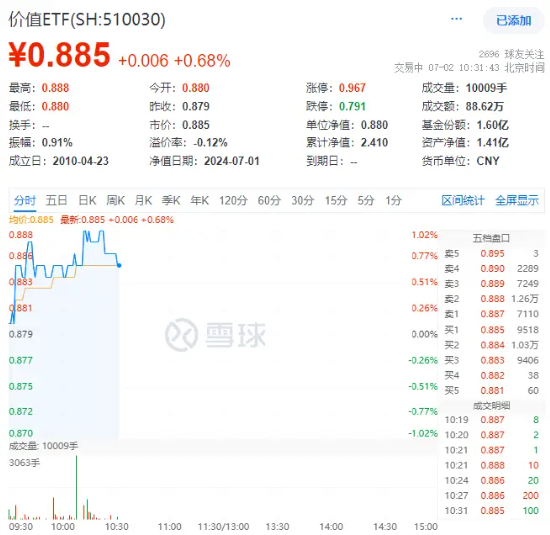 高股息再发力，金融股猛攻，价值ETF（510030）盘中上探1.02%，冲击年内高点！  第2张