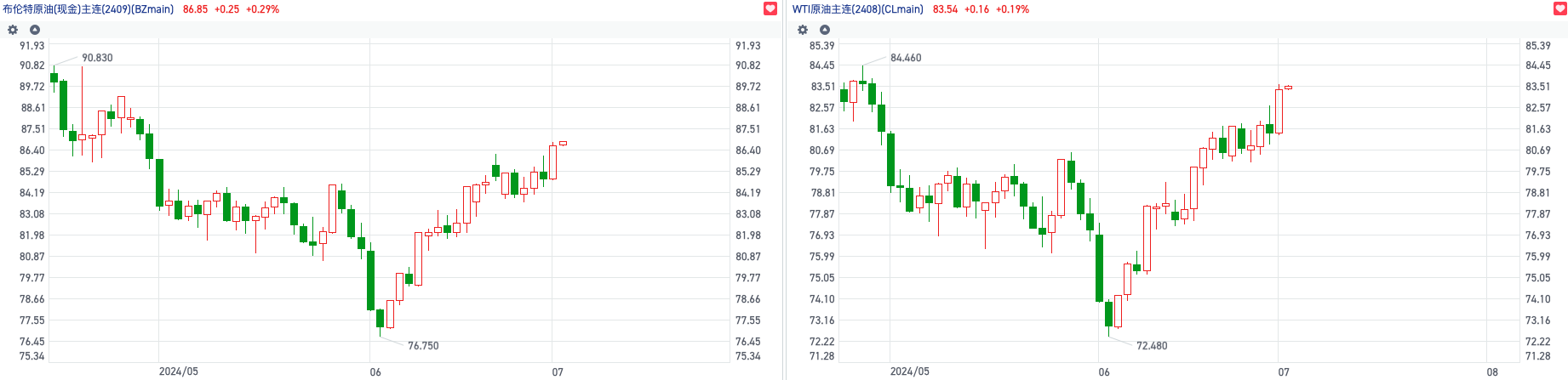 国际油价升至近两个月高位 港股石油板块走强“三桶油”拉涨  第4张