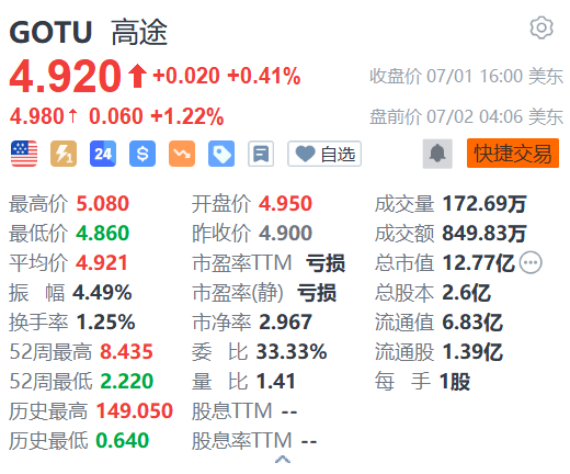 高途盘前涨超1% 广州高途留学及高途国际考试中心开业