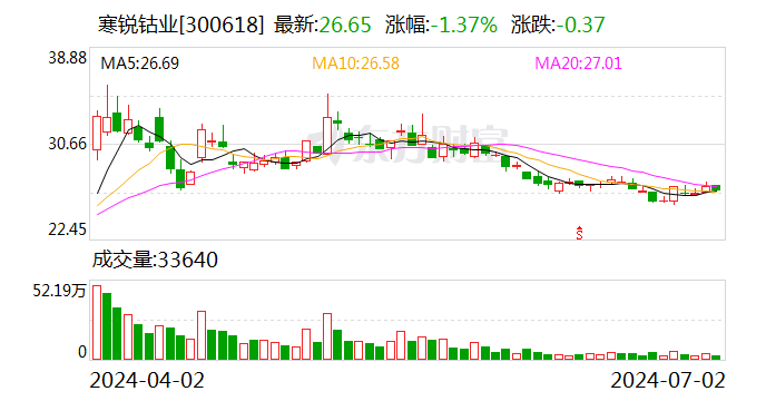 寒锐钴业：累计回购约129万股  第1张