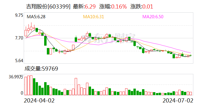 吉翔股份：累计回购约1180万股