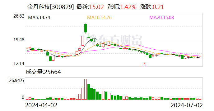 金丹科技：累计回购约99万股  第1张