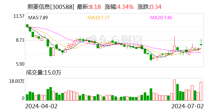 熙菱信息：累计回购约103万股