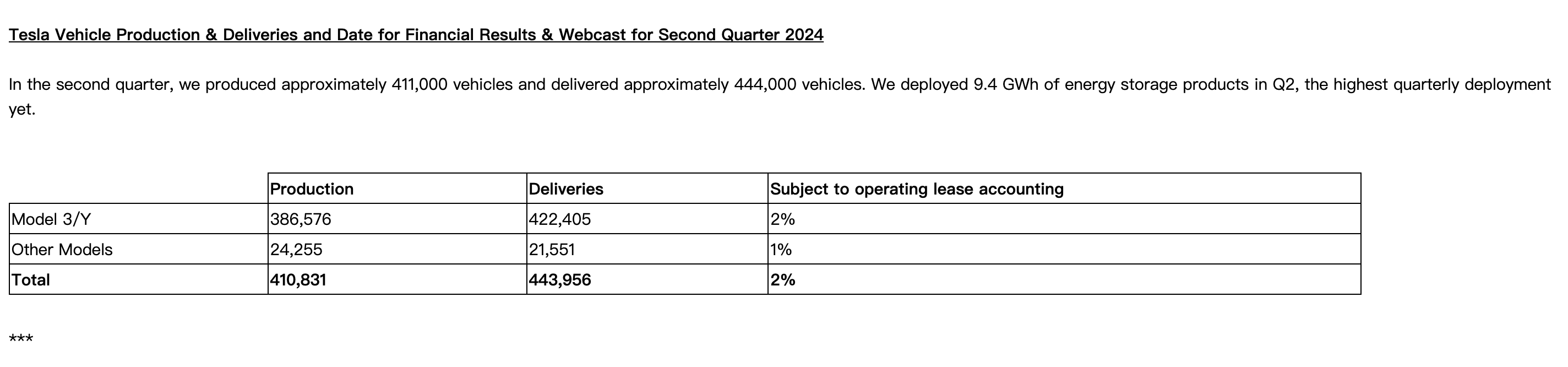 Q2交付新车44.4万辆！今夜，特斯拉涨嗨了，市值重回7200亿美元之上