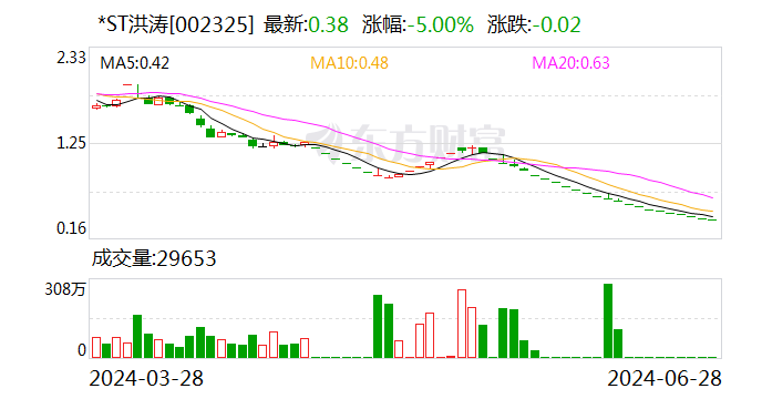 *ST洪涛：深交所拟决定终止公司股票上市交易  第1张