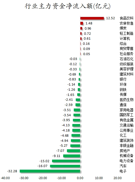 主力资金加仓食品饮料、煤炭等行业 北向资金抢筹贵州茅台、招商银行等  第1张