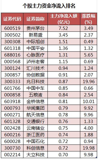 主力资金加仓食品饮料、煤炭等行业 北向资金抢筹贵州茅台、招商银行等