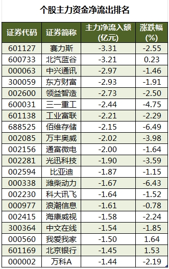 主力资金加仓食品饮料、煤炭等行业 北向资金抢筹贵州茅台、招商银行等