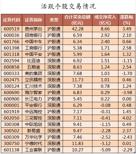 主力资金加仓食品饮料、煤炭等行业 北向资金抢筹贵州茅台、招商银行等