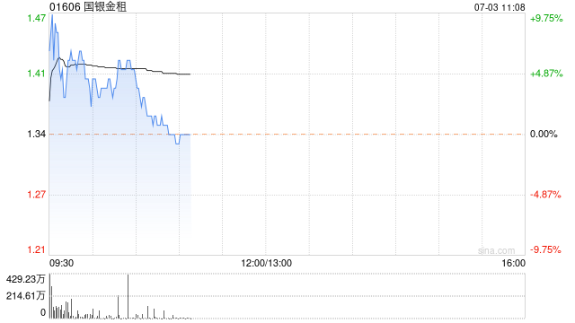 国银金租今日上午复牌 股价现涨超5%  第1张