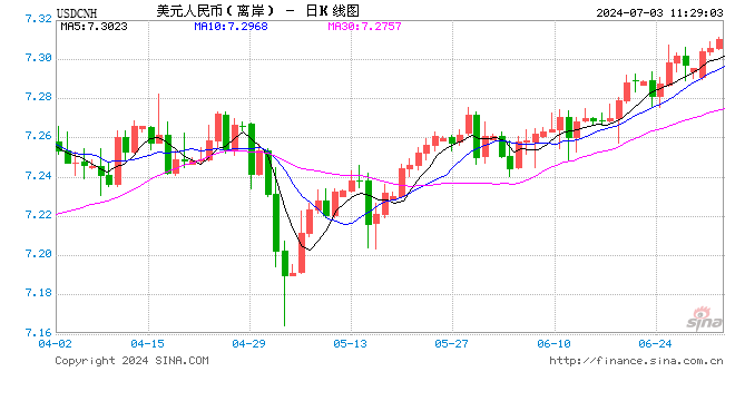 离岸人民币兑美元跌破7.31