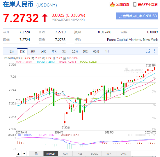 离岸人民币兑美元跌破7.31