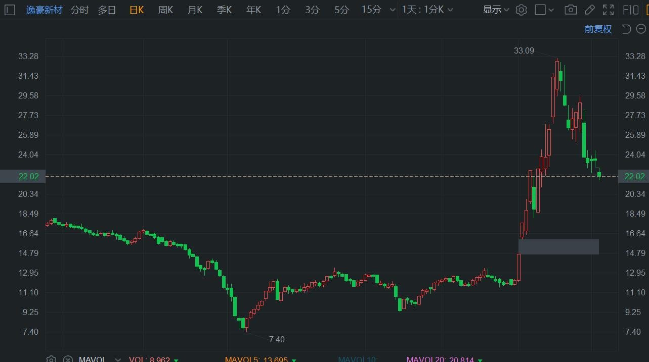 A股异动丨股东拟减持 逸豪新材跌超7% 近期回撤近35%  第1张