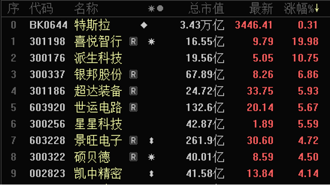 市值一夜暴涨近5000亿元！特斯拉第二季度交付超预期，低估值高增长概念股出炉