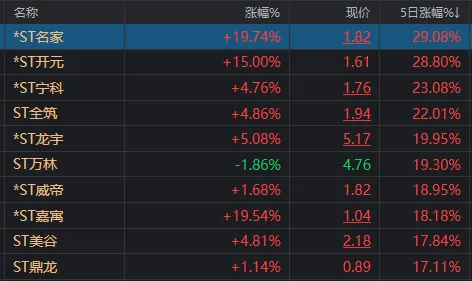 两市成交额，年内首次不足6000亿！  第4张