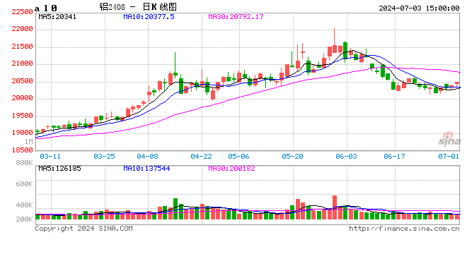 长江有色：3日铝价上涨 刚需少量采购后退市观望  第2张