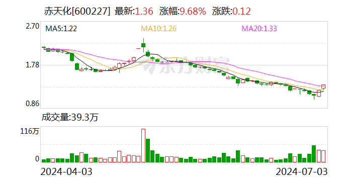 赤天化：7月3日召开董事会会议