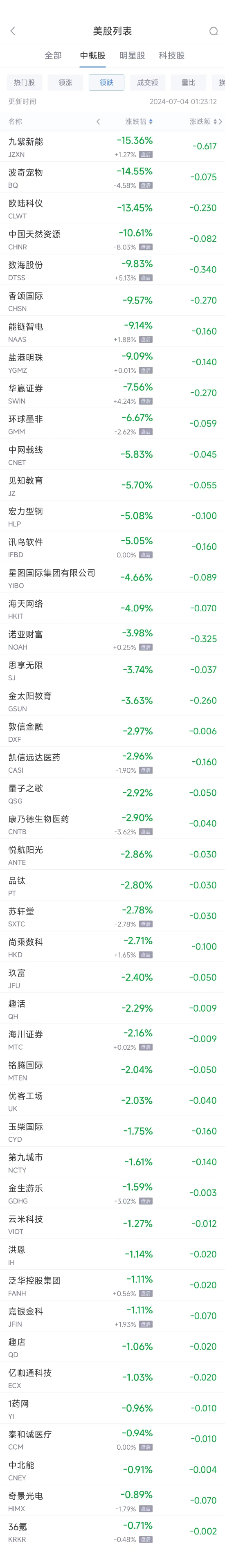 周三热门中概股普涨 台积电涨3.9%，小鹏涨9%