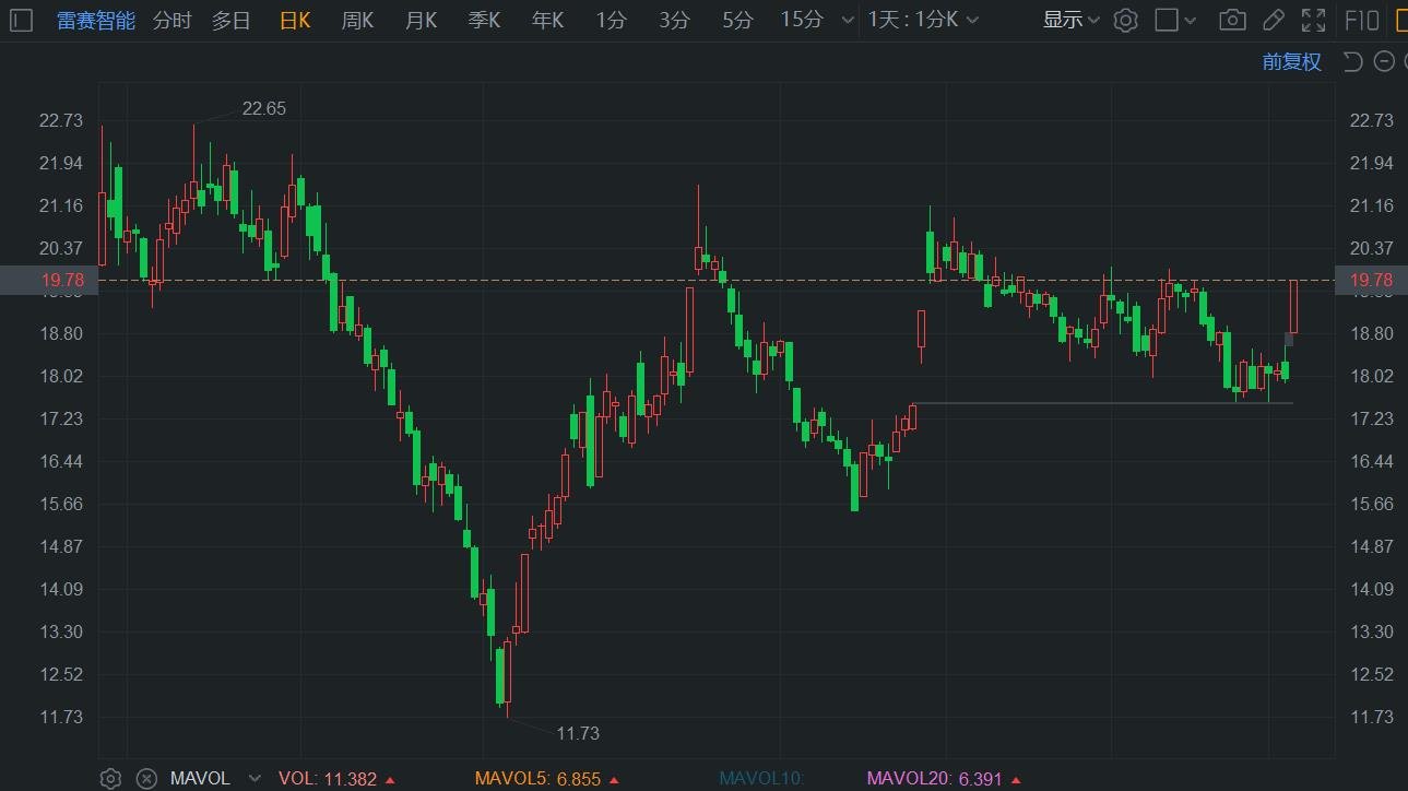 A股异动丨发盈喜，雷赛智能盘初拉升封涨停