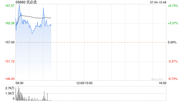 优必选早盘涨近4% 近日优必选与一汽大众达成合作  第1张