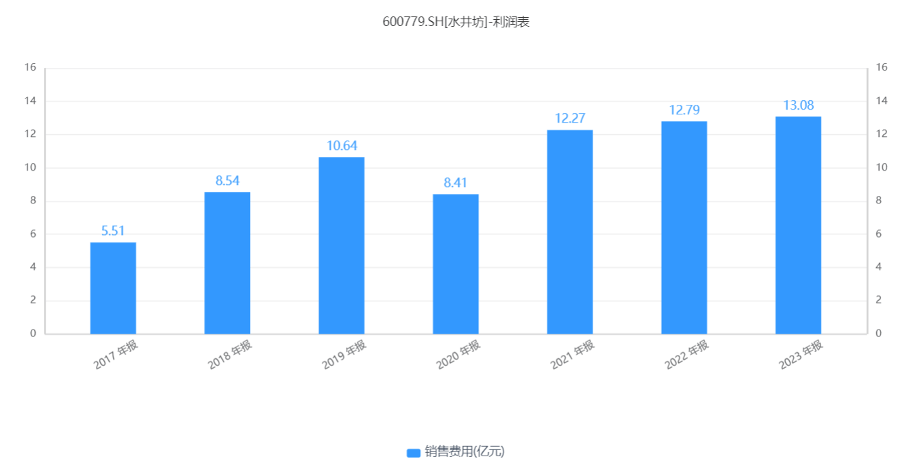 水井坊：“卷不动，沉不下”的高端路